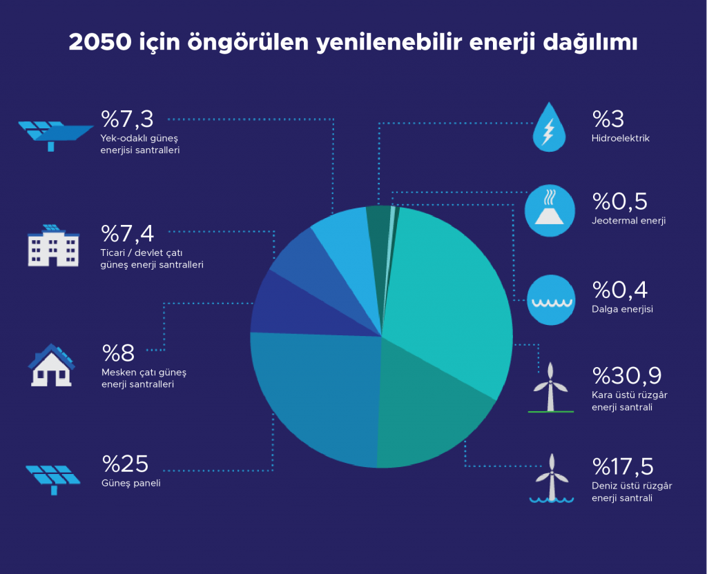 2050-icin-ongorulen-yenilenebilir-enerji-kaynaklari
