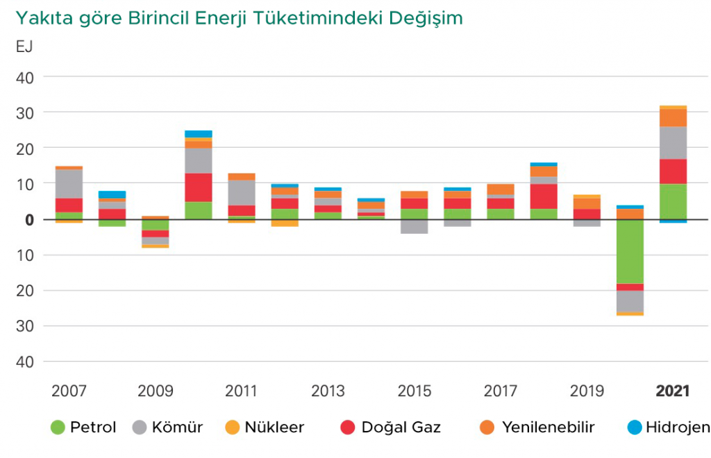 Yakıta göre birincil enerji tükeminde ki değişim