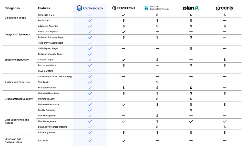 Carbondeck Comparison Table